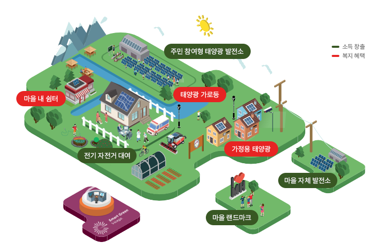 소득창출: 주민 참여형 태양광 발전소, 전기 자전거 대여, 마을 자체 발전소, 마을 랜드마크. 복지혜택: 마을 내 쉼터, 태양광 가로등, 가정용 태양광.